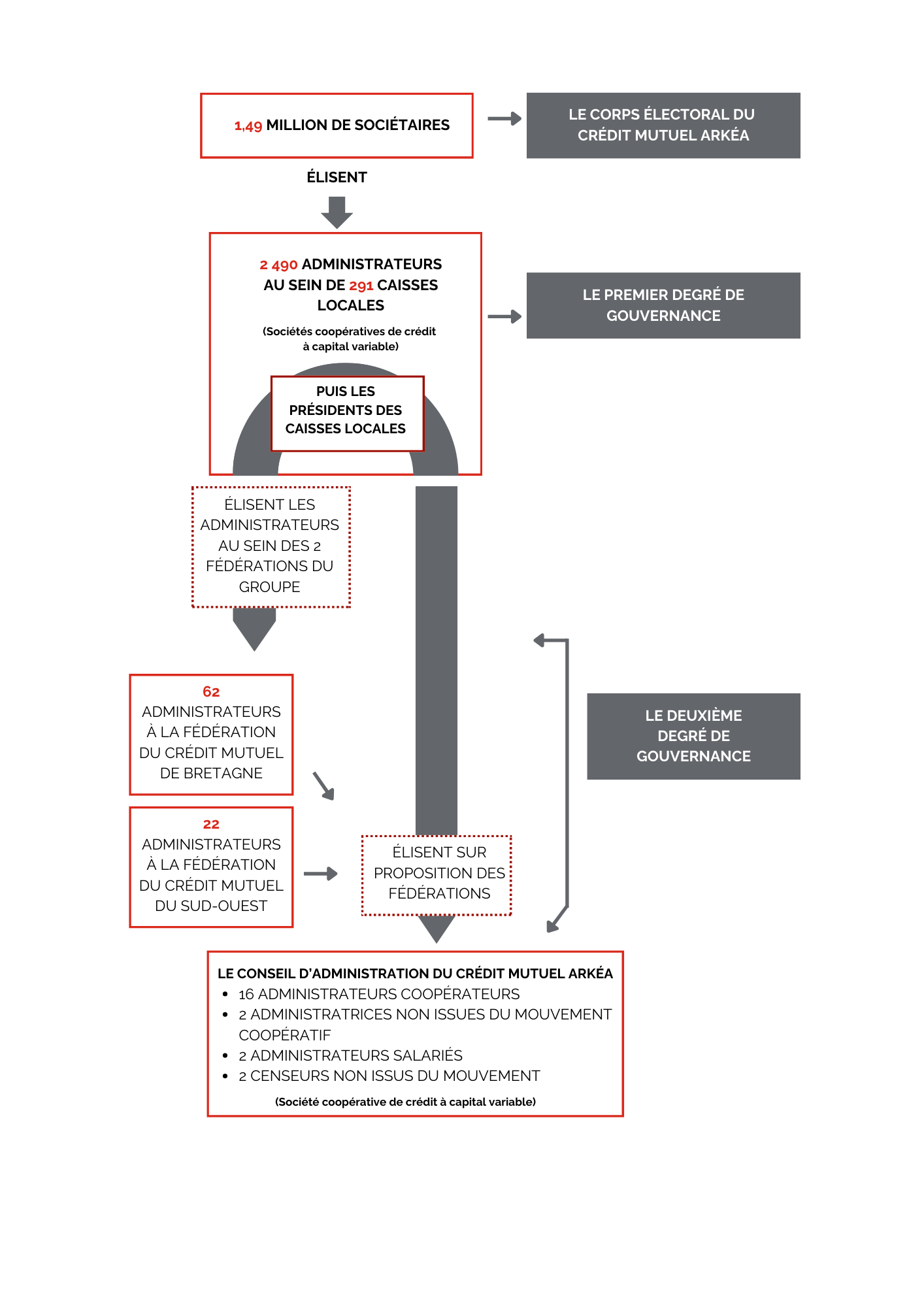 Schéma de la gouvernance Crédit Mutuel Arkéa