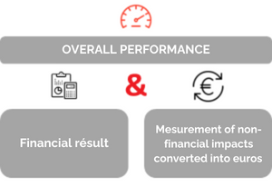 Overall performance, financial results, and measurement of extra-financial impacts converted into euros