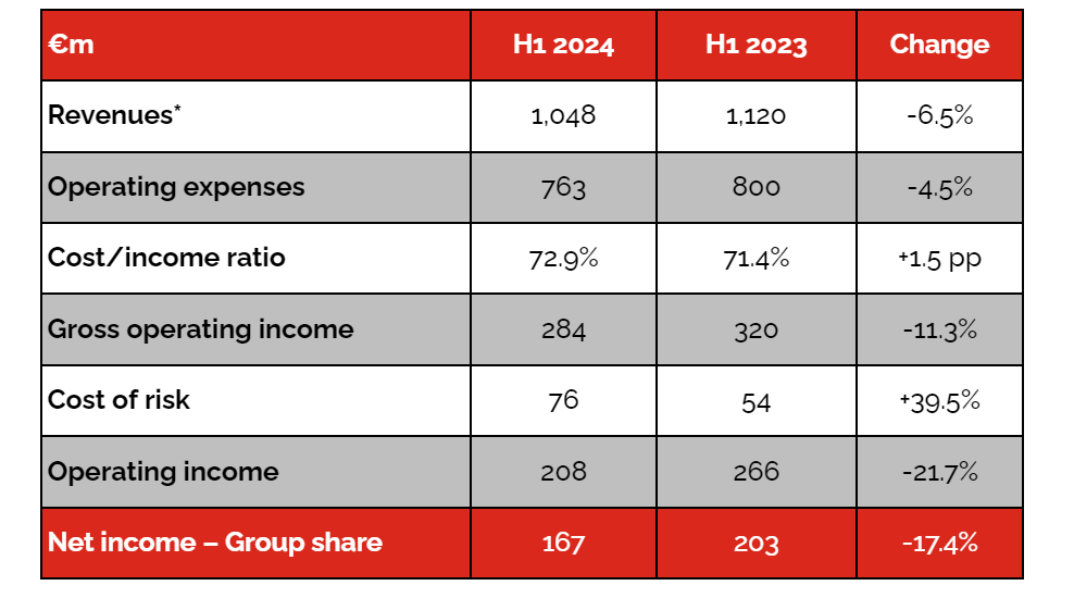 Simplified income statement - 2024 H1