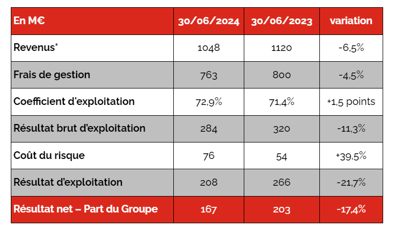 Tableau compte de résultat simplifié - S1 2024