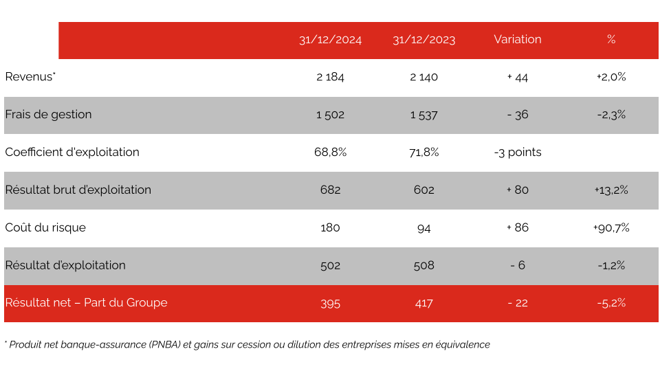 Compte de résultats simplifié Compte de résultats simplifié