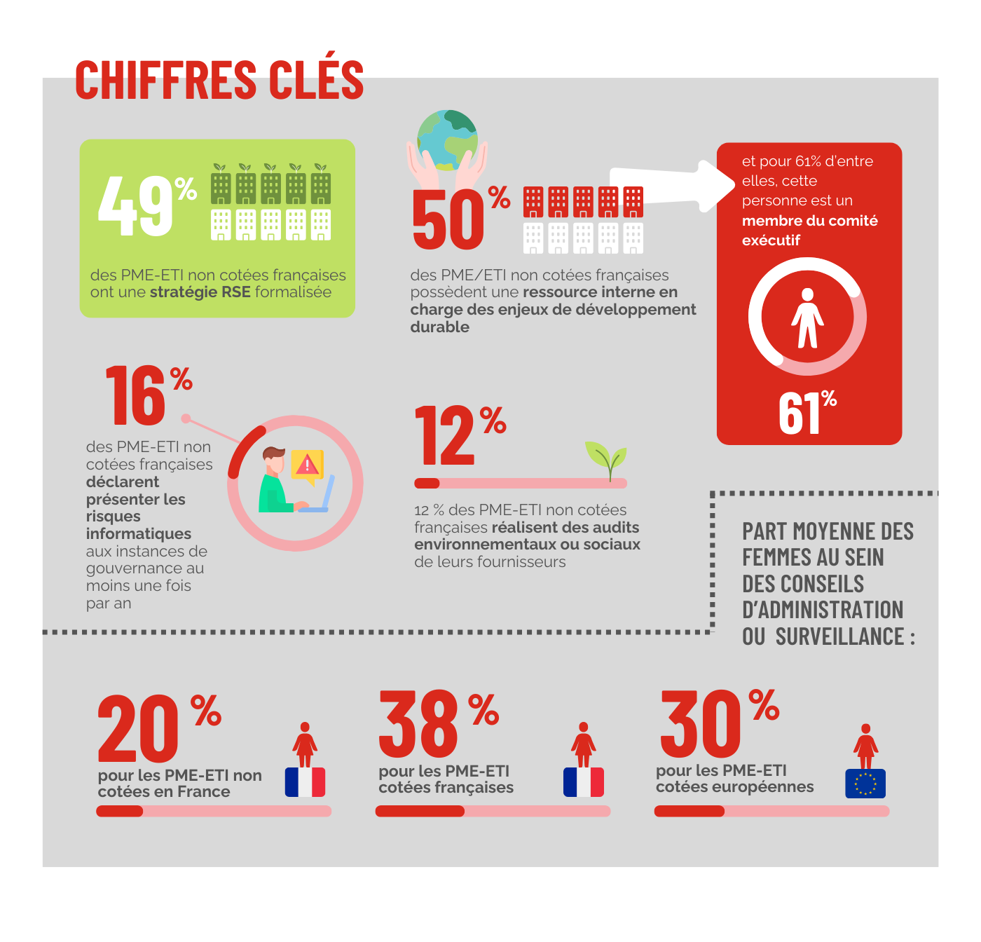 Chiffres clés Etude gouvernance AC et ABEI